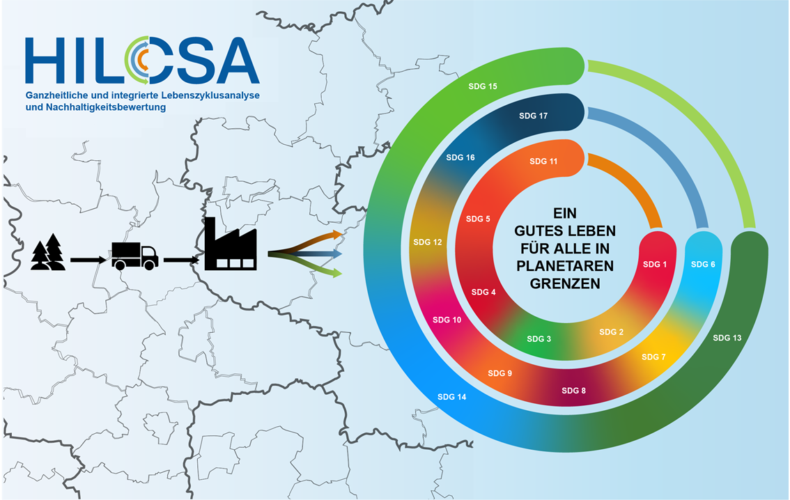 Ganzheitliche und integrierte Lebenszyklusanalyse und Nachhaltigkeitsbewertung (HILCSA) Holistic and Integrated Life Cycle Sustainability Assessment – ist eine innovative Methode, die eine umfassende und integrierte Bewertung ganzheitlicher Nachhaltigkeit ermöglicht.